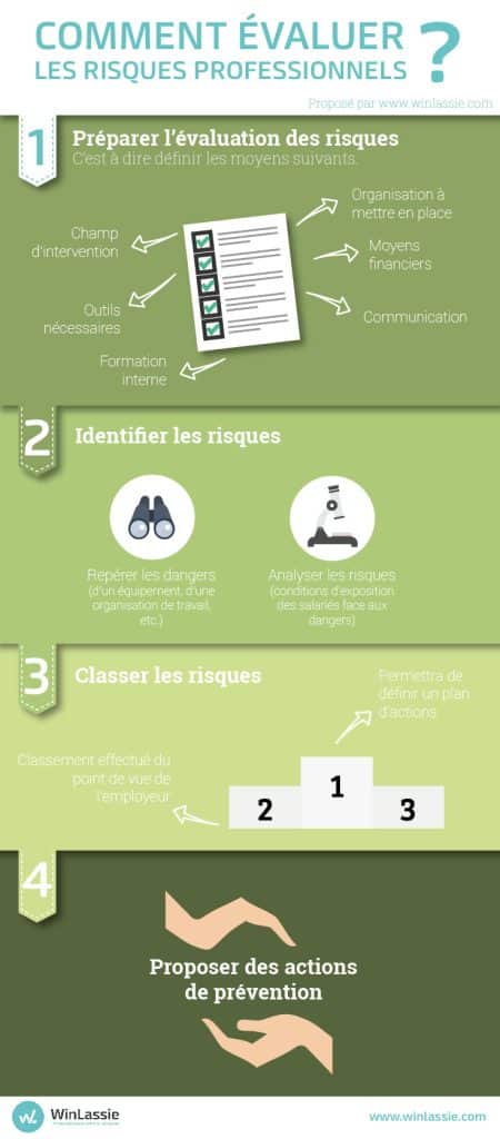 Infographie évaluant les risques professionnels.